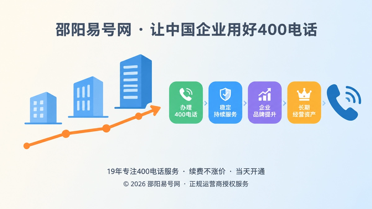 扁平化插画：企业建筑图标与电话听筒图标并列，表达400电话成为企业长期通信资产