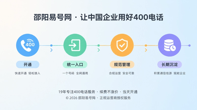 时间线上排列开通、统一入口、规范管理、长期沉淀四个节点