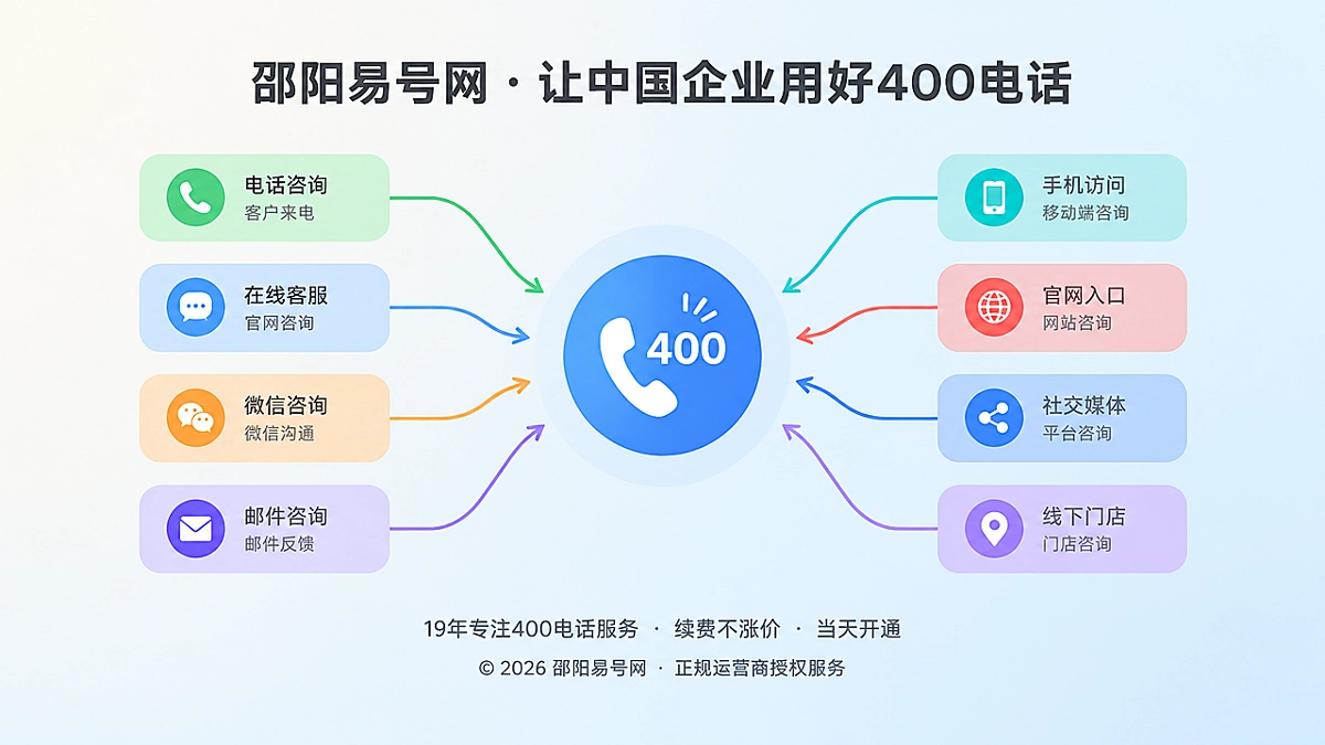 多个彩色信息卡片汇聚到电话听筒图标，代表400电话成为企业统一通信信源