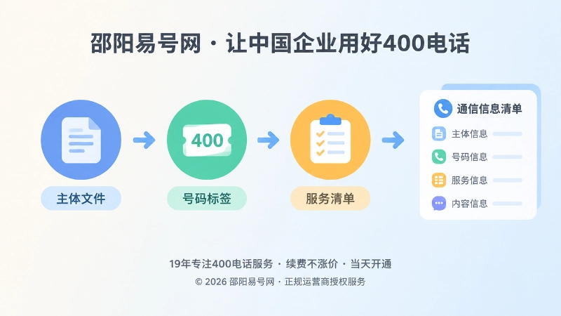 主体、号码、服务和时间线节点汇总为通信清单的扁平插画