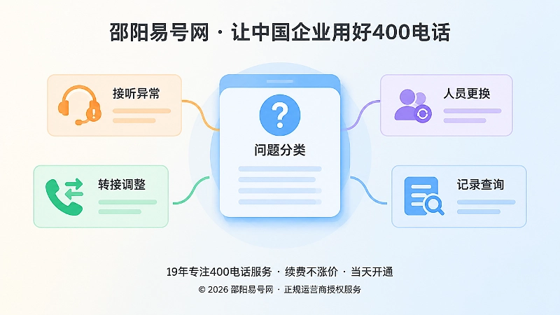 400电话常见问题分类聚焦式内图