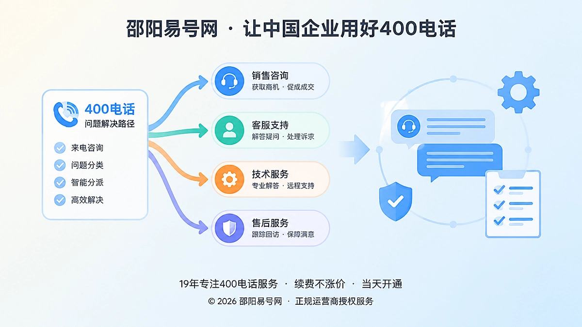 2026年帮助中心：400电话办理后要建问题解决路径